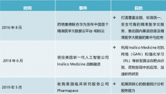 RO企业所需时间比制药企业本身承担所需时间要缩