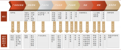 积极拓展新营业&新市场、将来增加空